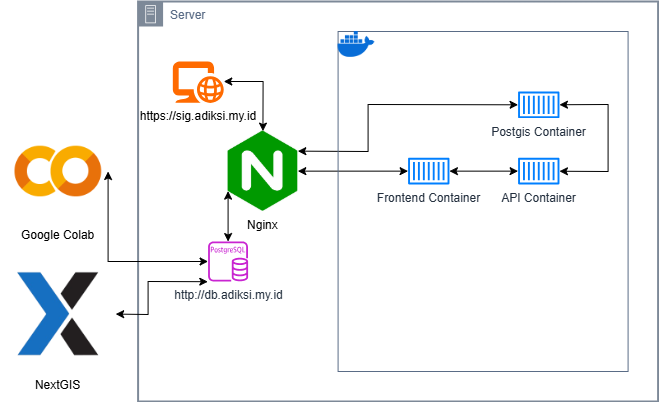 GIS : Tree Crown Mapping & Visualization